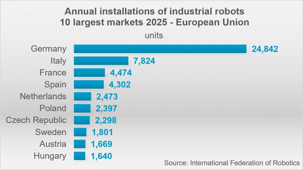Roboty w Europie biją rekord, ale rynek hamuje