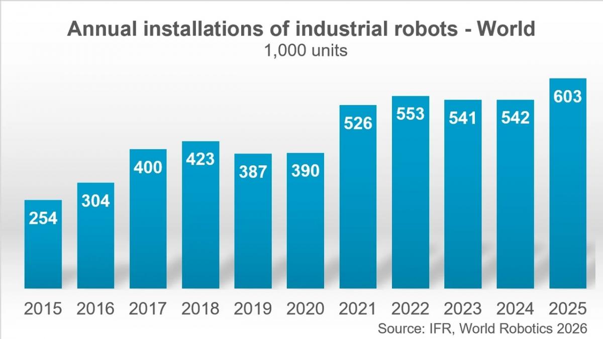 5 mln robotów w fabrykach - Raport IFR