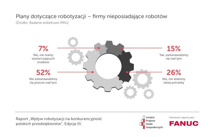 Wpływ robotyzacji na konkurencyjność - raport IPAG