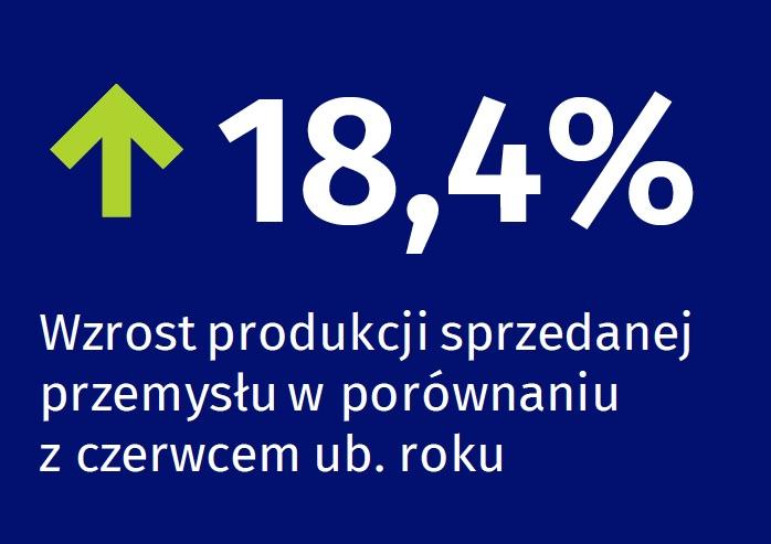 GUS: wzrost produkcji przemysłowej w czerwcu