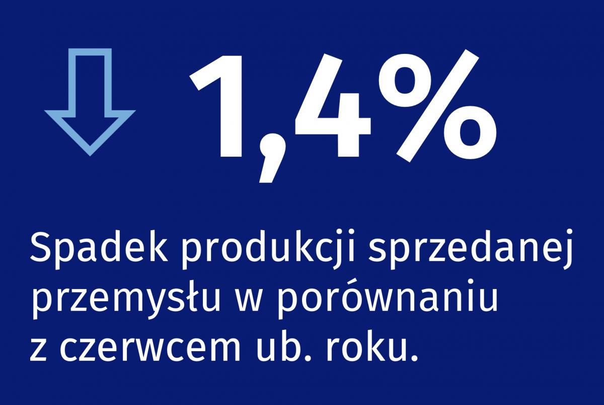 Dynamika przemysłu w czerwcu 2023 roku