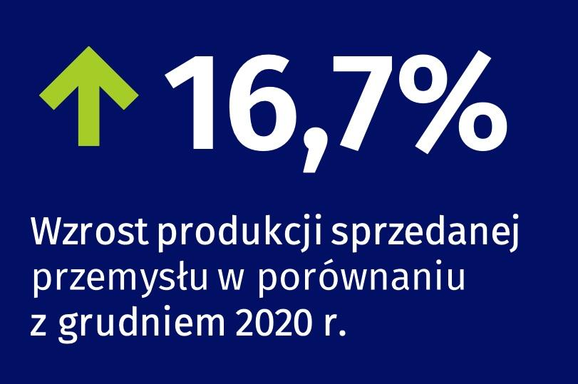 Mocny wzrost produkcji przemysłowej w grudniu