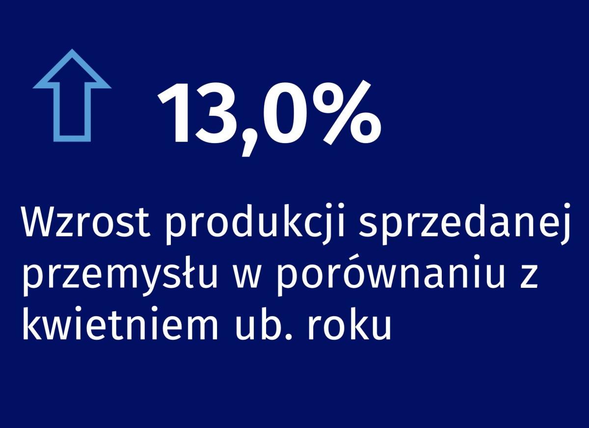 Dynamika przemysłu w kwietniu 2022 roku