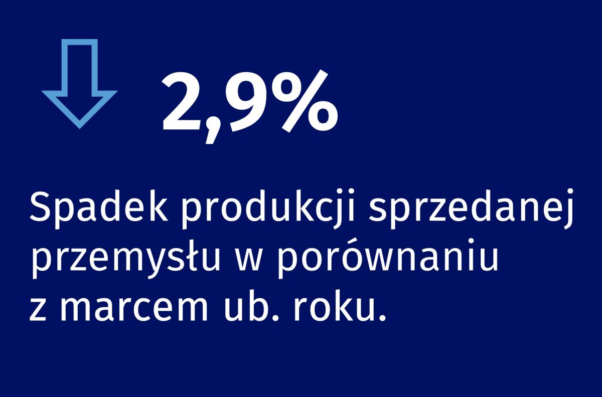 Dynamika przemysłu w marcu 2023 roku