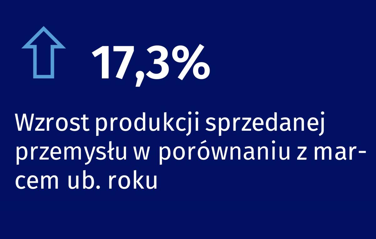 Wzrost produkcji przemysłowej w marcu o 17,2%