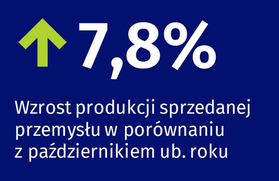 Wzrost produkcji przemysłowej w październiku