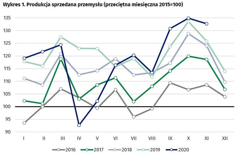 Wzrost produkcji przemysłowej w listopadzie