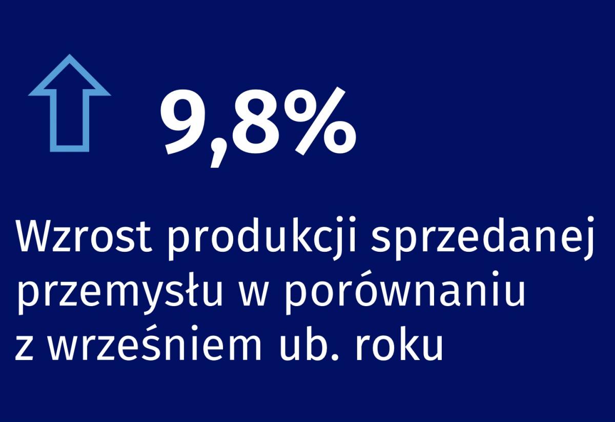 Dynamika produkcji we wrześniu 2022 roku