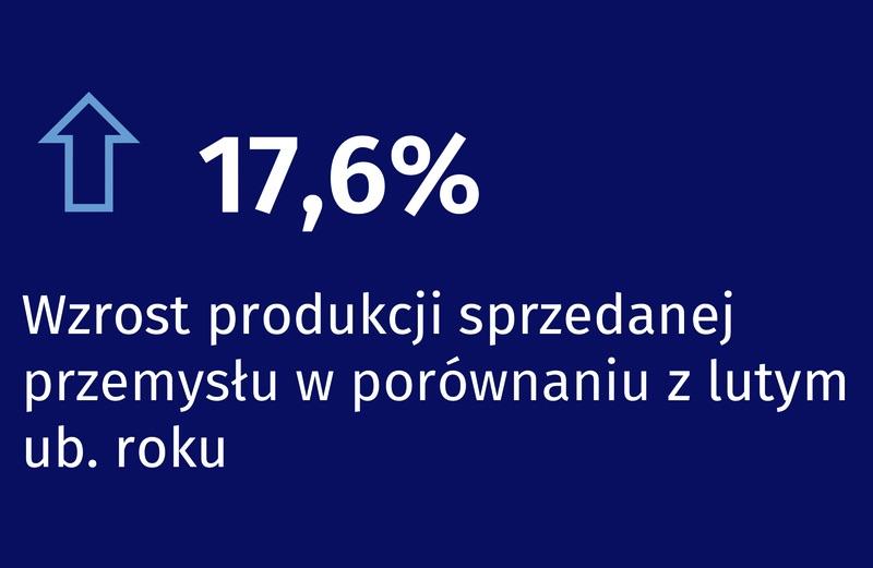 Produkcja przemysłowa w lutym wzrosła o 17,6%