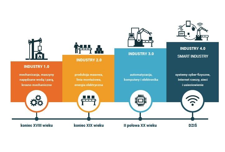Smart Industry Polska 2018