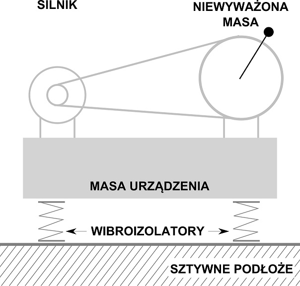 Schematyczny przykład zastosowania wibroizolatorów