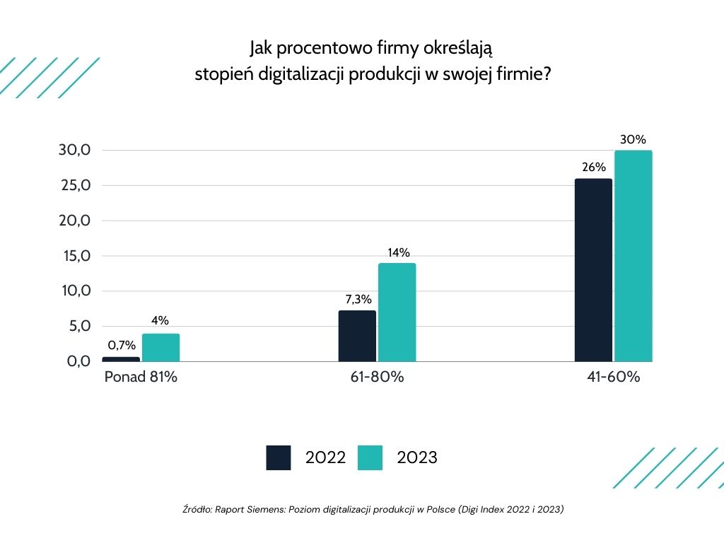 wykres_Poziom_digitalizacji_produkcji_w_Polsce