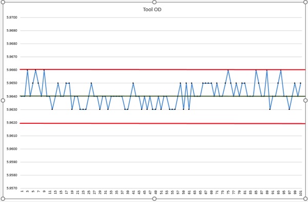 ToolRoom - Wykres przestawiający wyniki produkcji grupy 100 narzędzi