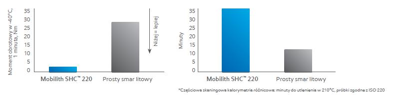Rysunek 4- Przykładowe różnice w wydajności smaru na przykładzie smaru syntetycznego Mobilith SHC 220