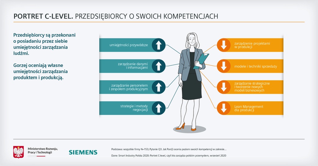 Siemens Raport Smart Industry Polska 2020 kompetencje