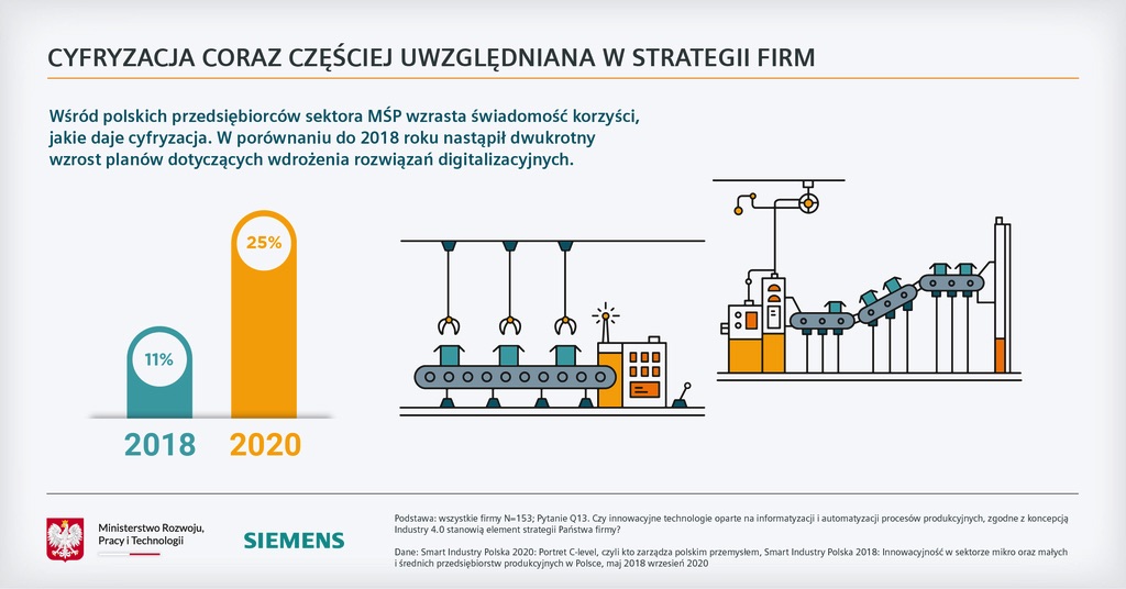 Siemens Badanie Smart Industry Polska 2020 rozwój cyfryzacji