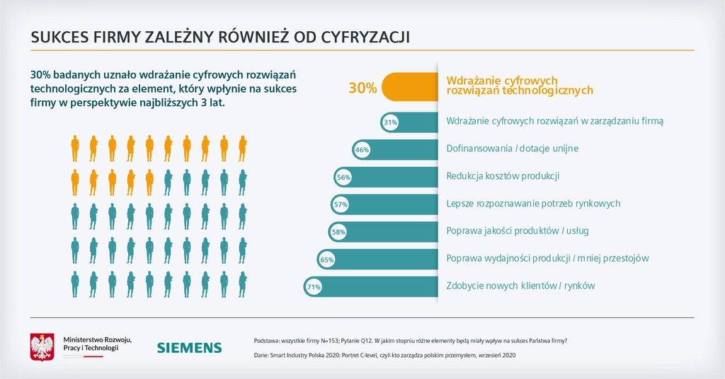 Siemens Badanie Smart Industry Polska sukces to cyfryzacja