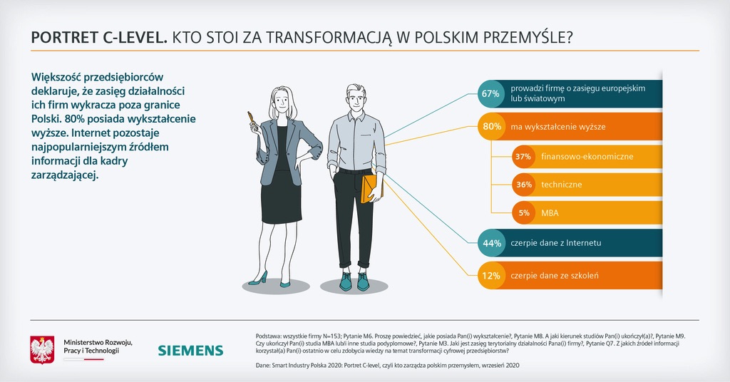 Siemens Badanie Smart Industry Polska 2020 transformacja firm
