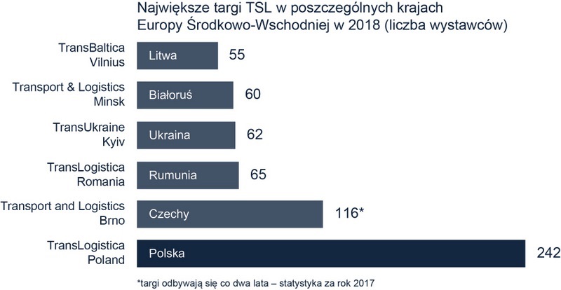 Zestawienie targów branży TSL w EŚW