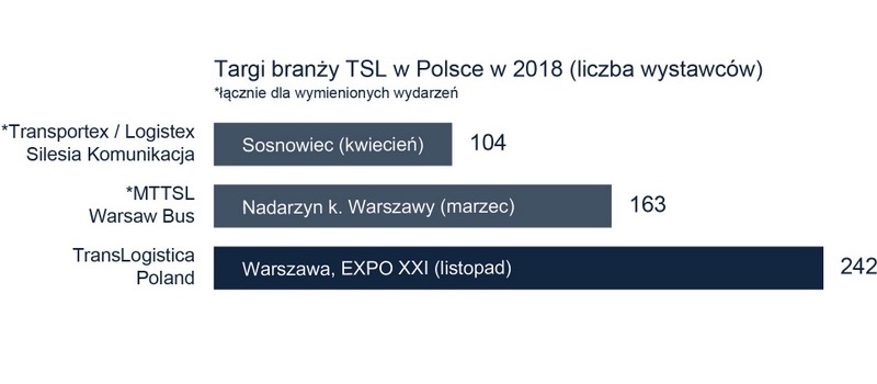 Branży TSL w Polsce zestawienie targów